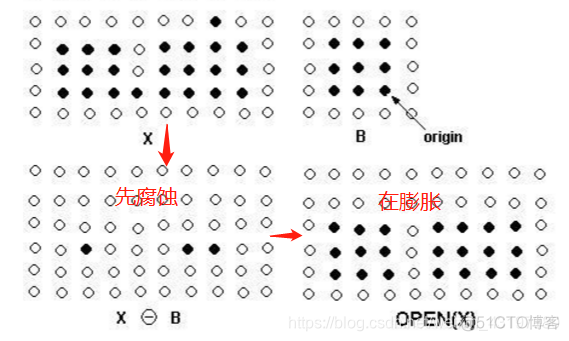 [Halcon&图像] 形态学处理(腐蚀、膨胀、开运算、闭运算)_ci_03