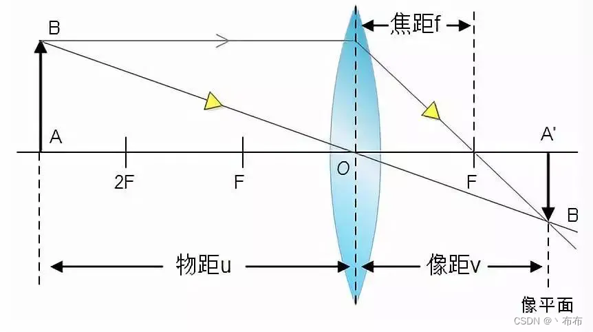 [硬件选型] 工业镜头之参数和选型_变焦_02