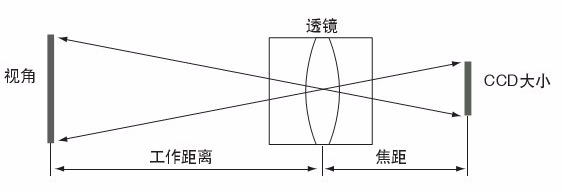 [硬件选型] 工业镜头之参数和选型_变焦_03