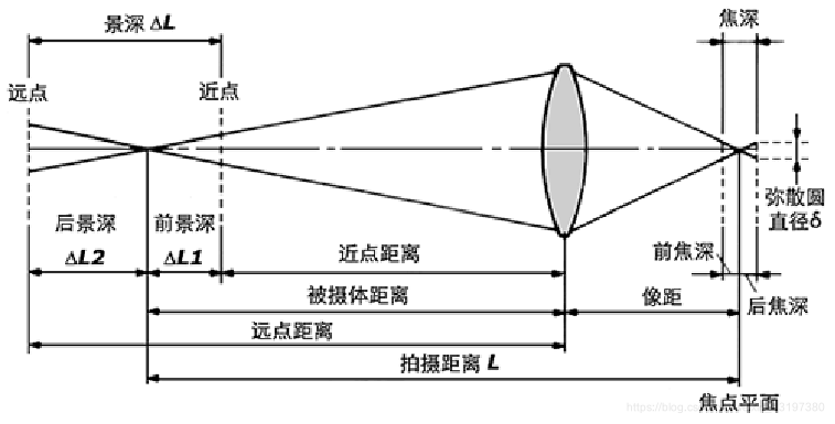 [硬件选型] 工业镜头之参数和选型_变焦_10