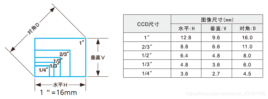 [硬件选型] 工业镜头之参数和选型_机器视觉_15