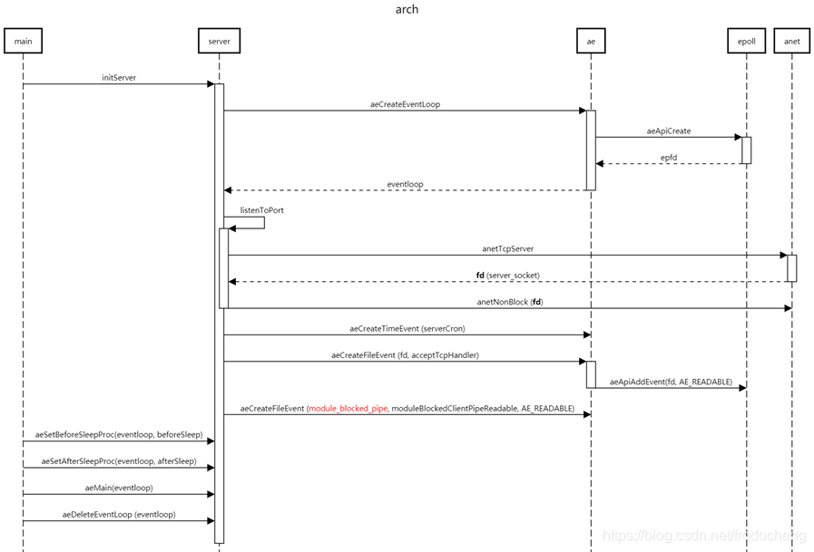 doceker 部署redis服务 redis accept worker_redis_04