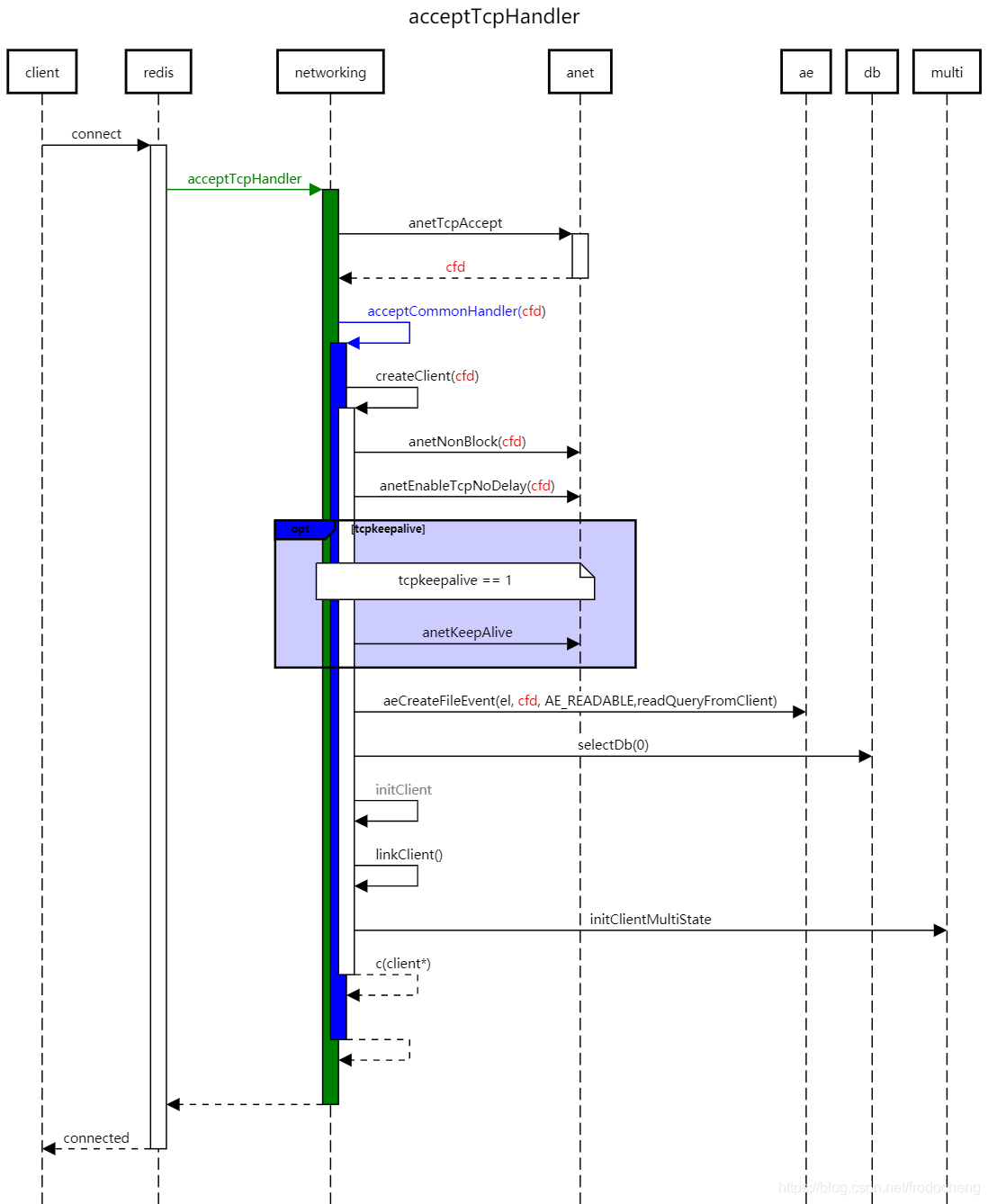 doceker 部署redis服务 redis accept worker_数组_06