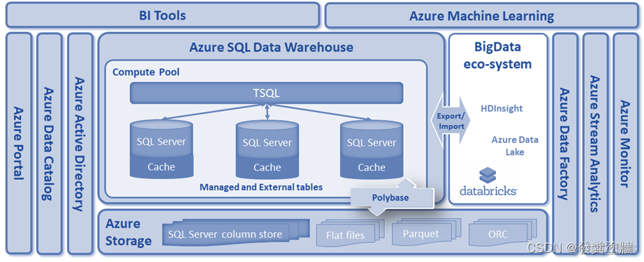 结算平台架构图 结算平台 数据库选择_azure