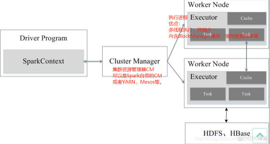 spark期末课程设计 基于spark的课程设计_机器学习