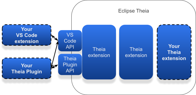 vscode怎么使用yarn vscode theia_API