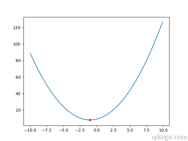 pytorch 优化器 指定参数不训练 scipy优化器_ci_03