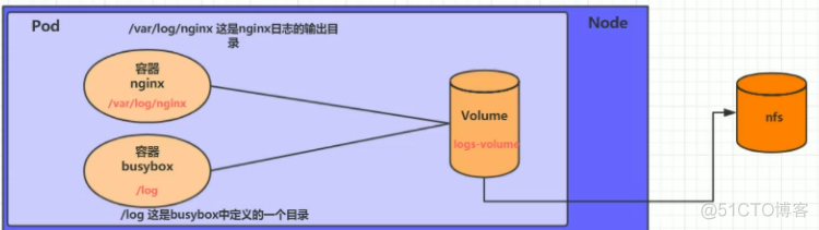 kubernetes 独立存储类型 kubernetes 对象存储_kubernetes 独立存储类型_03