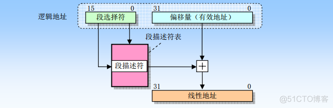 架构图中 内存用什么图形表示 释放用什么图像表示 内存框架_管理