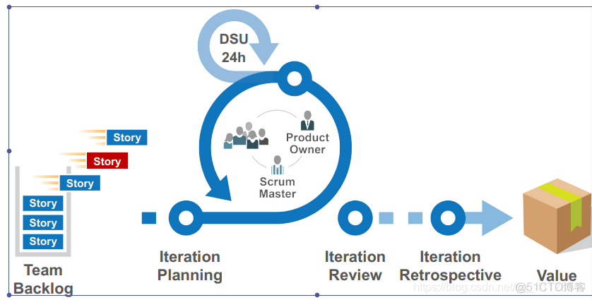 java中的敏捷开发 java敏捷开发模式_Scrum_04