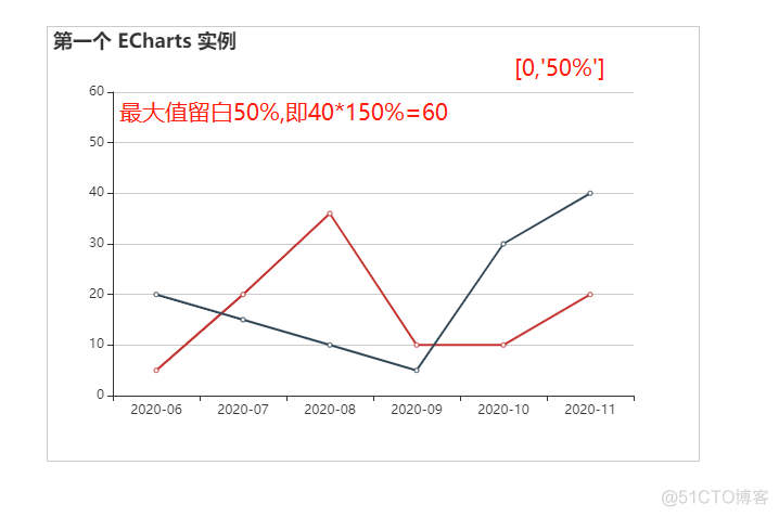 mpandroid chart的y轴的值 echarts y轴位置_最小值_08