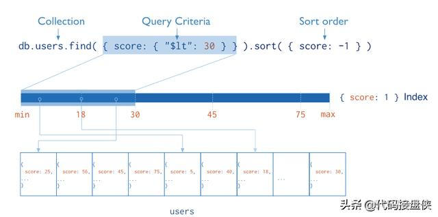 mongodb compass 删除文档 mongodb如何删除_字段