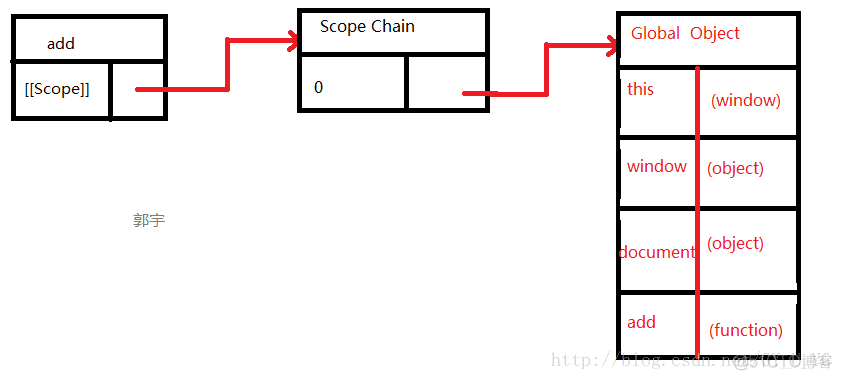 javascript block作用域 javascript作用域链_javascript