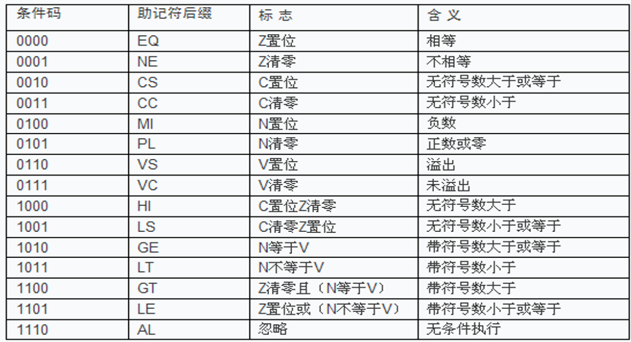 armv7架构的clkgen时钟寄存器 arm寄存器使用规则_armv7架构的clkgen时钟寄存器