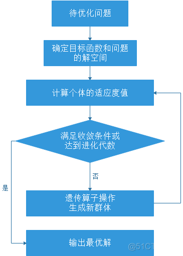 遗传算法编程 java pdf 遗传算法github_机器学习