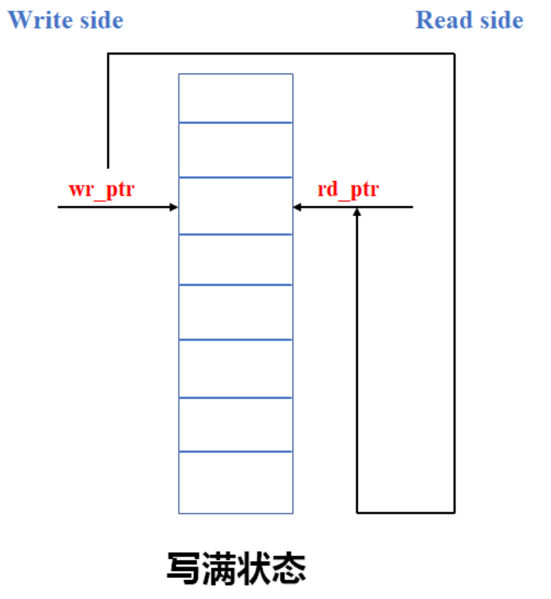 swift 异步处理 异步fifo是什么_数据_03