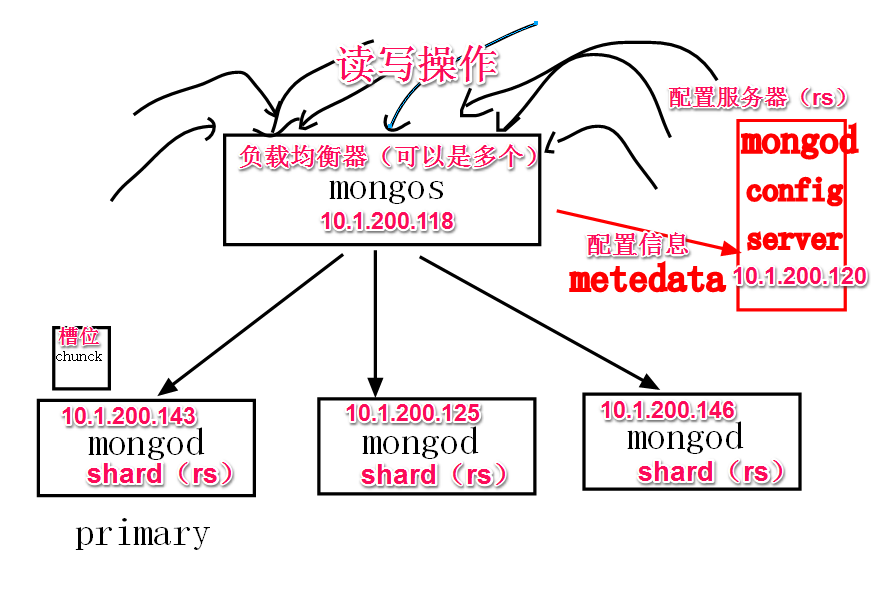 MongoDB集群 主从节点切换 mongodb集群角色_开发工具