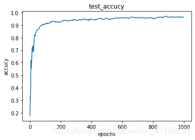 python 多分类 神经网络实现 神经网络多分类代码_全连接