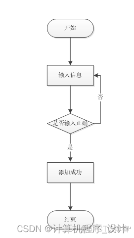 java 模拟主人养宠物 基于java的宠物领养系统_流程图_02