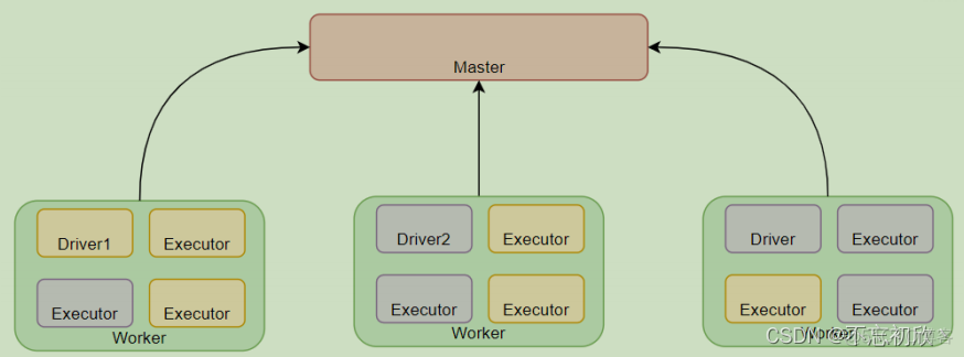 spark client模式任务报错后不退出怎么办 spark process local_大数据_03