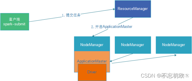 spark client模式任务报错后不退出怎么办 spark process local_服务器_08