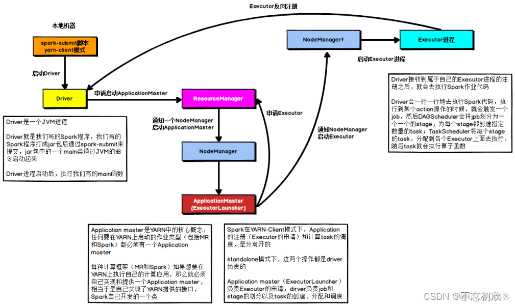 spark client模式任务报错后不退出怎么办 spark process local_spark_11