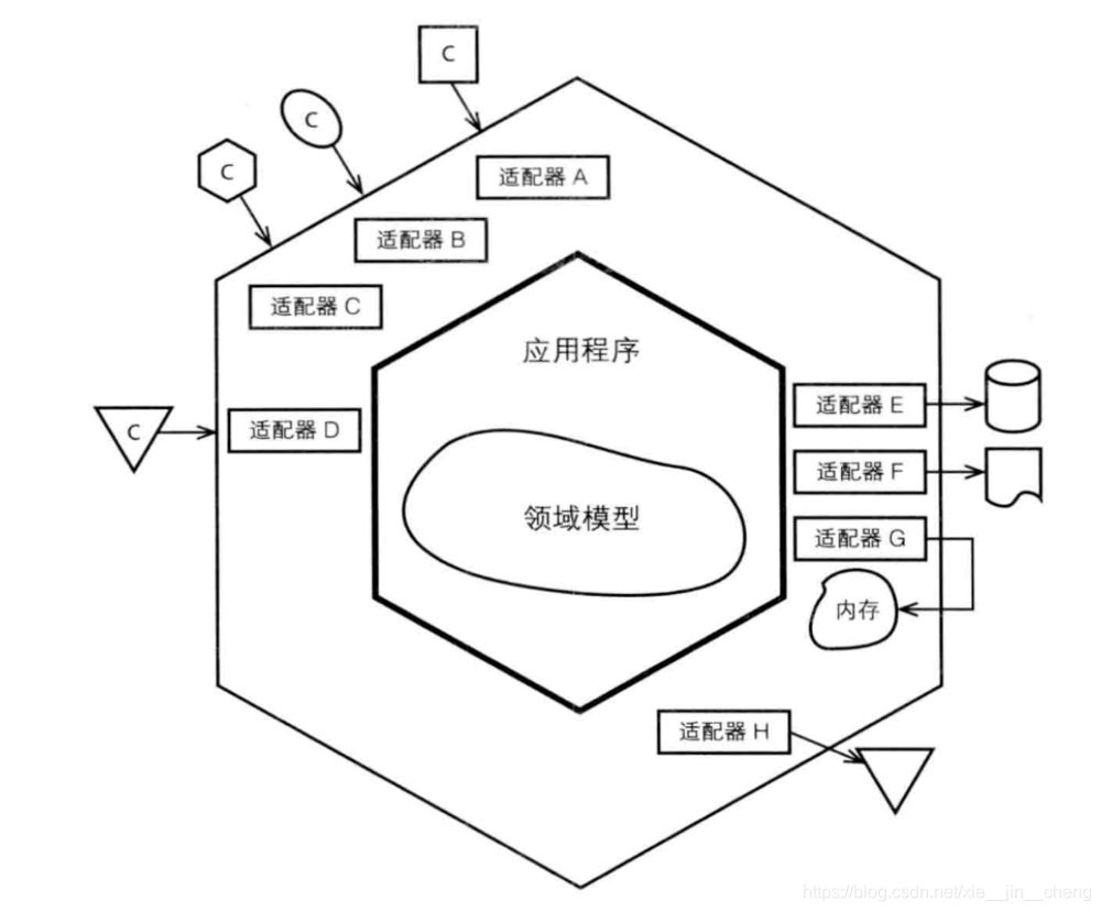 ddd分层架构的弊端 ddd四层架构_建模