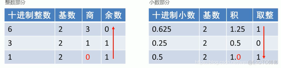 Android 浮点数f转化为4个字节数据 浮点数转换_有效数字