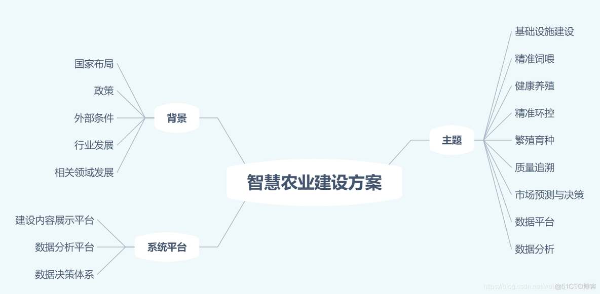 智慧农业总体技术架构包括 智慧农业总体实施方案_项目实施_02