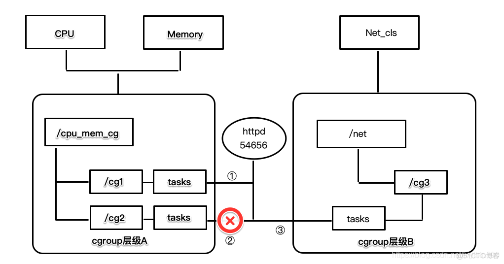 docker 选择 cgroup版本 docker的cgroup_文件系统_03