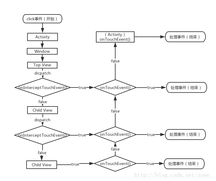 Android 旋钮事件分发流程 android view事件分发_Android