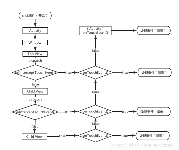 Android 旋钮事件分发流程 android view事件分发_Android 旋钮事件分发流程