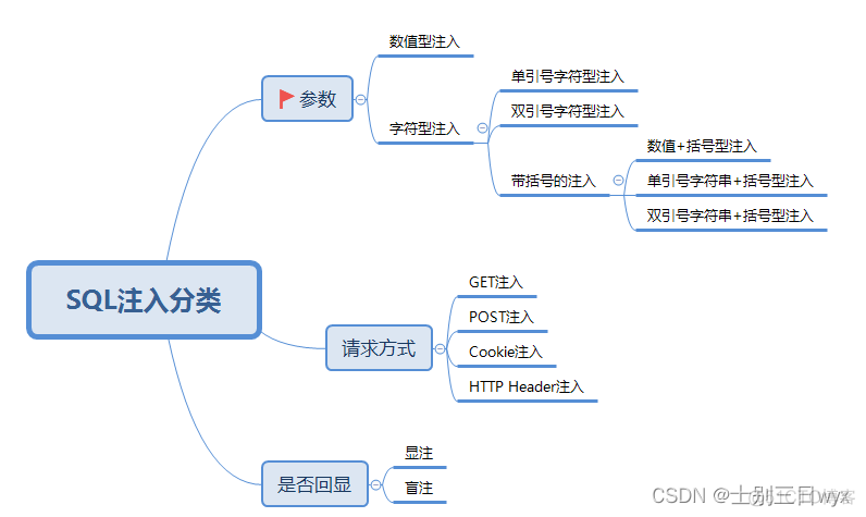 sql注入mysql Sql注入类型_sql