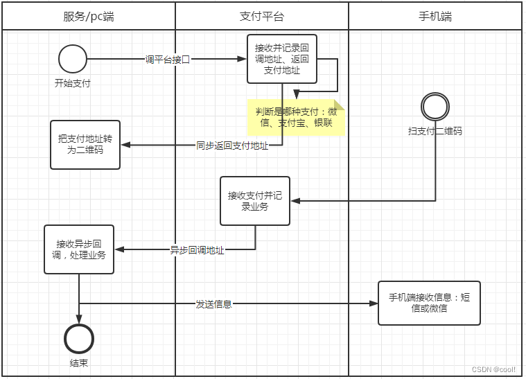 java通联支付对接分账 通联支付接口_开发语言