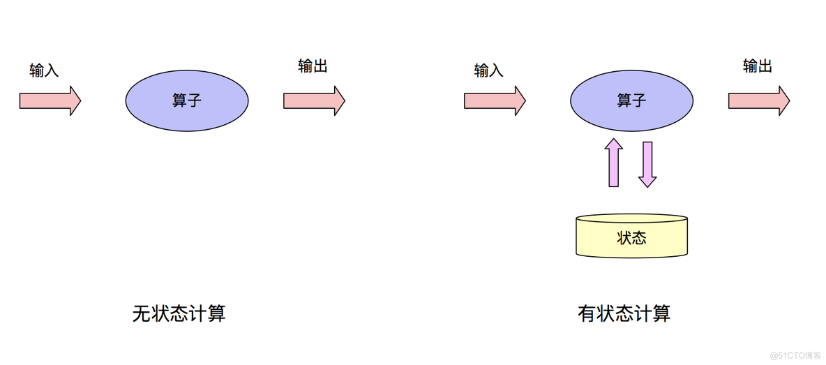 flink保存数据至mysql flink 保存中间状态_flink