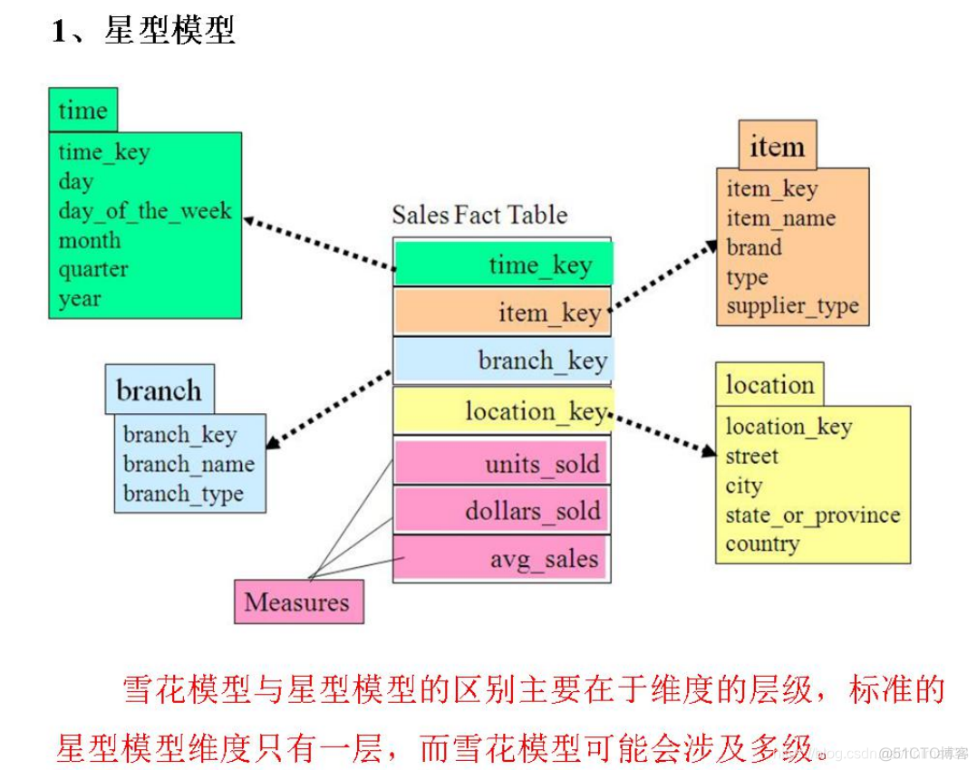 电商mysql数据库设计教程 电商的数据库_大数据_17