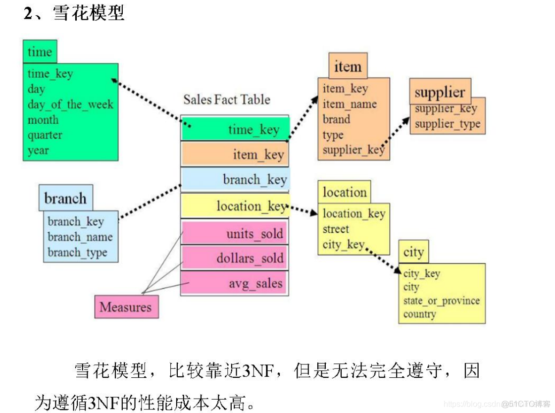 电商mysql数据库设计教程 电商的数据库_hadoop_18