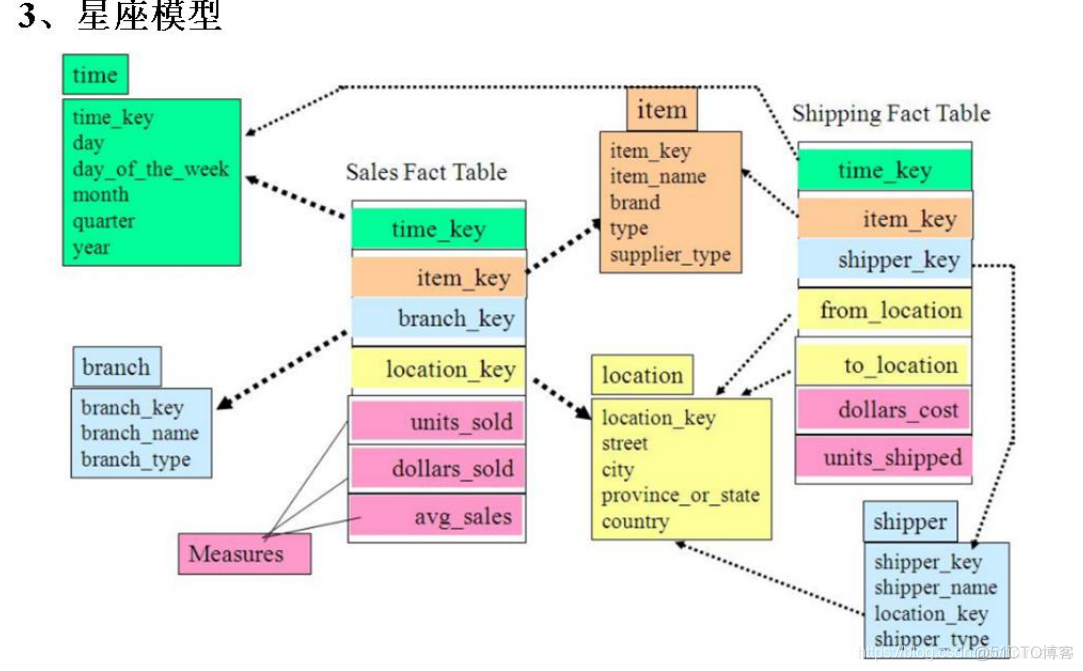 电商mysql数据库设计教程 电商的数据库_建模_19