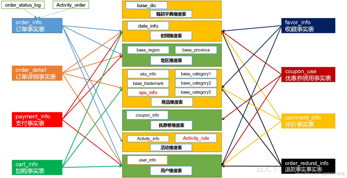 电商mysql数据库设计教程 电商的数据库_建模_30