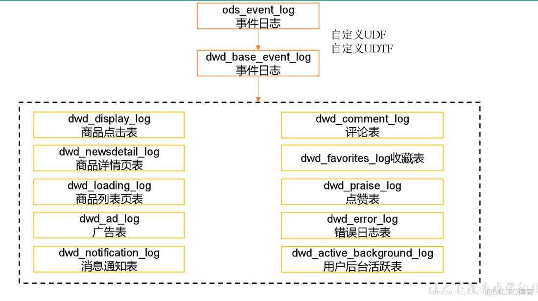 电商mysql数据库设计教程 电商的数据库_hadoop_52