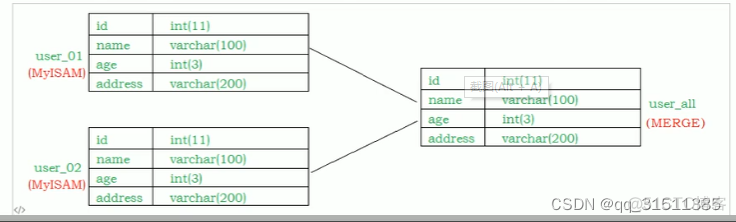 mysql 存储引擎转换 mysql存储引擎类型_数据库_06