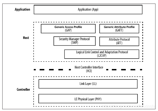 android蓝牙架构图 蓝牙结构图_链路层