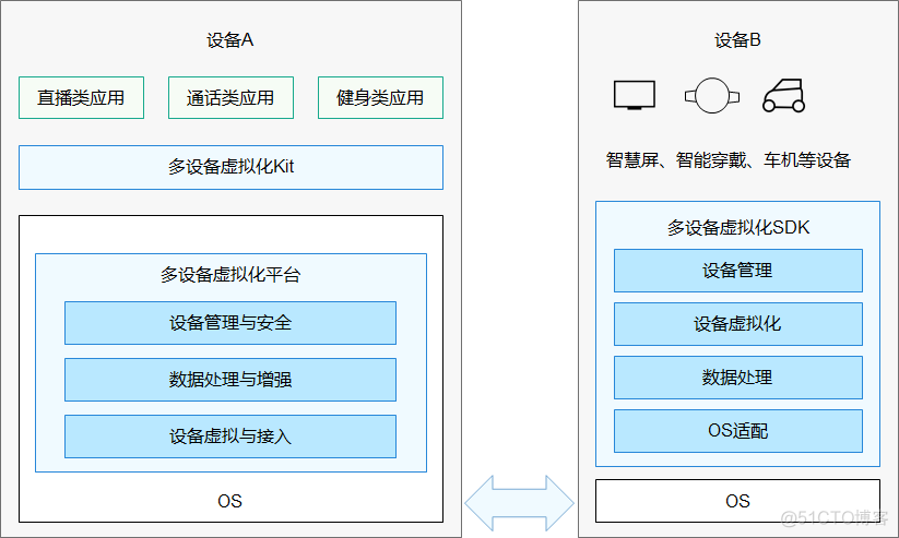 软总线 技术架构 分布式软总线_数据管理_02