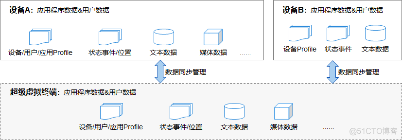 软总线 技术架构 分布式软总线_软总线 技术架构_04