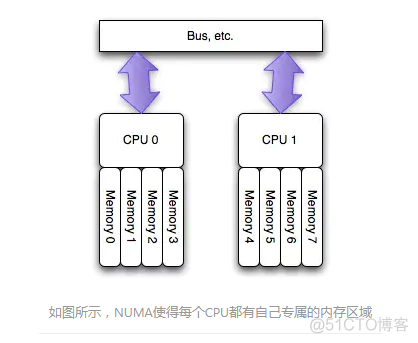 hbase 表disable hbase表disable后是否还占用内存_老年代_02