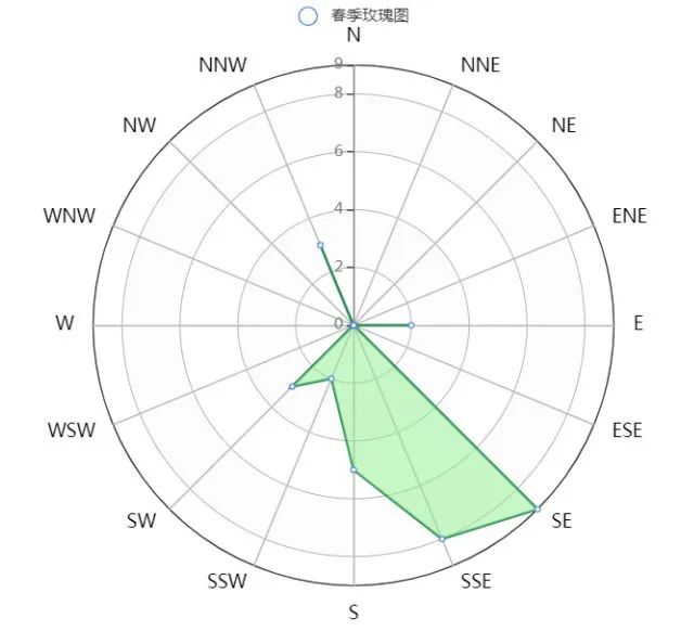 python风向玫瑰图的绘制 风向玫瑰图怎么绘制_python风向玫瑰图的绘制