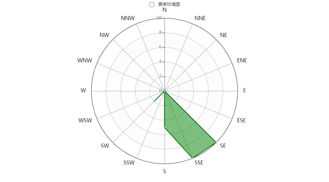 python风向玫瑰图的绘制 风向玫瑰图怎么绘制_数据_02