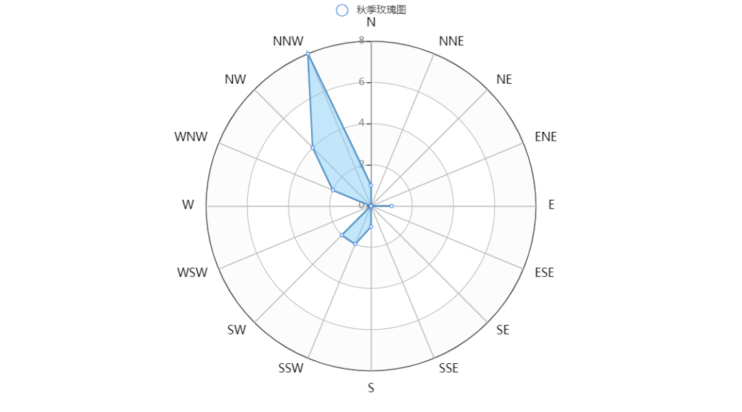 python风向玫瑰图的绘制 风向玫瑰图怎么绘制_python风向玫瑰图的绘制_03