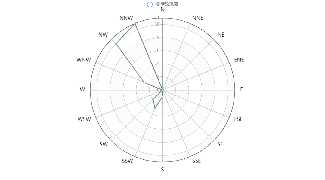 python风向玫瑰图的绘制 风向玫瑰图怎么绘制_数据_04