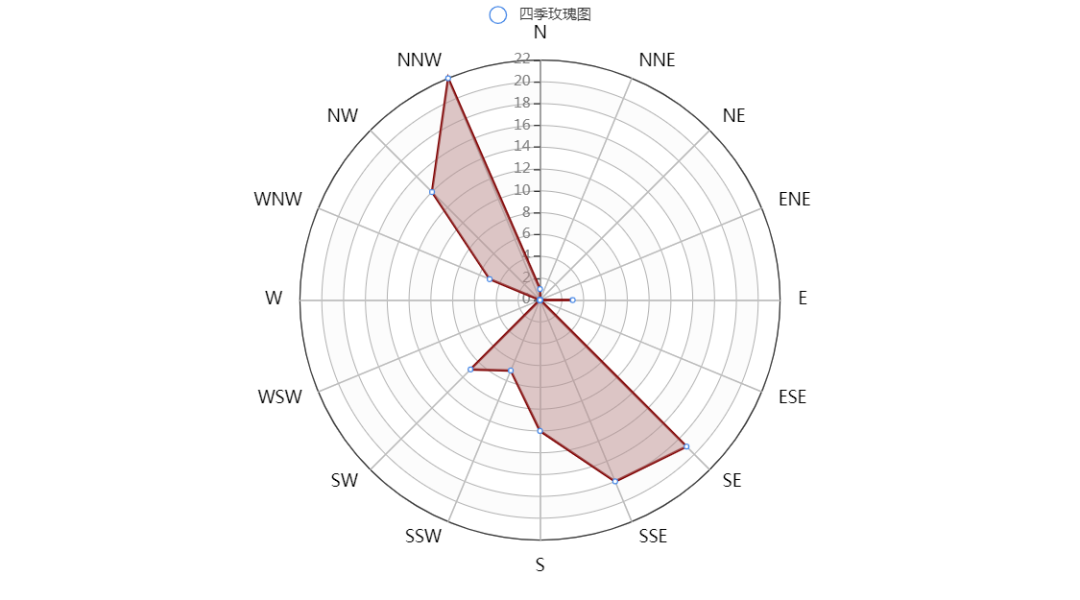 python风向玫瑰图的绘制 风向玫瑰图怎么绘制_python风向玫瑰图的绘制_05